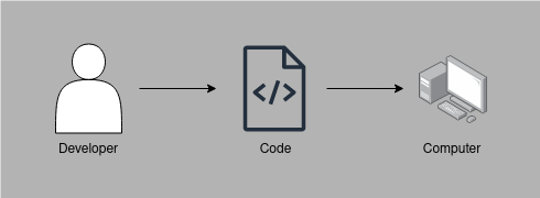 Diagram of a developer, software and a computer