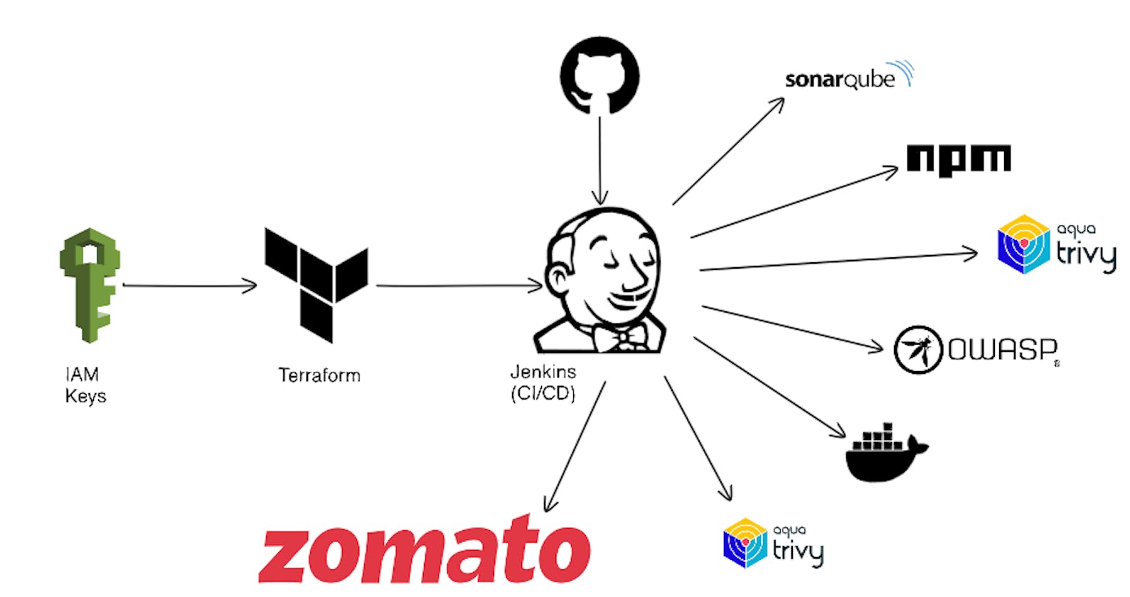 🚀🔒Deploying Zomato Clone with DevSecOps End-to-End! 🛡️🌐