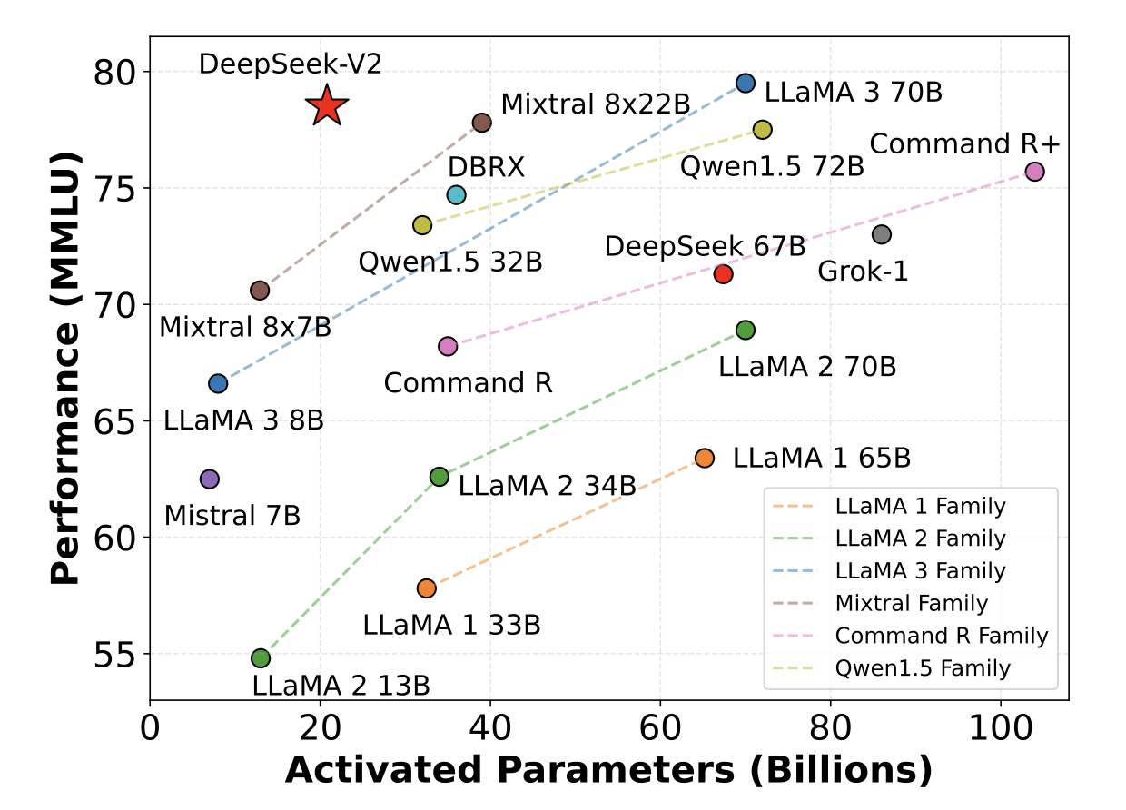 MMLU accuracy vs. activated parameters, among different open-source models (Image by DeepSeek)