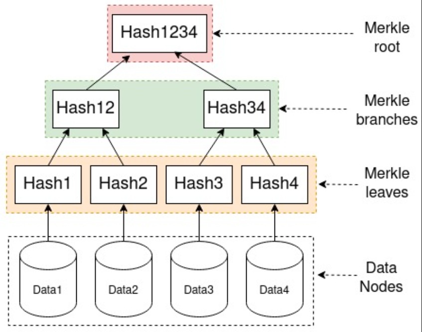  Merkle Tree image by Teemu Kanstrén