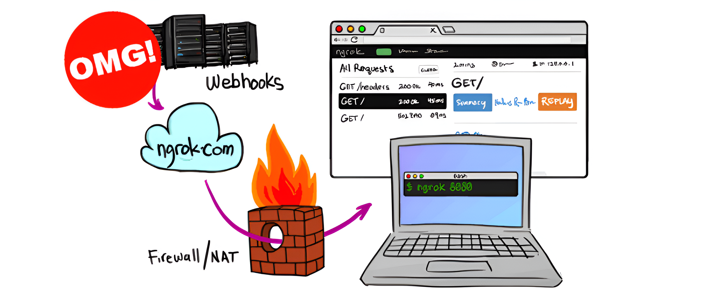 How to expose localhost to the Internet with ngrok?