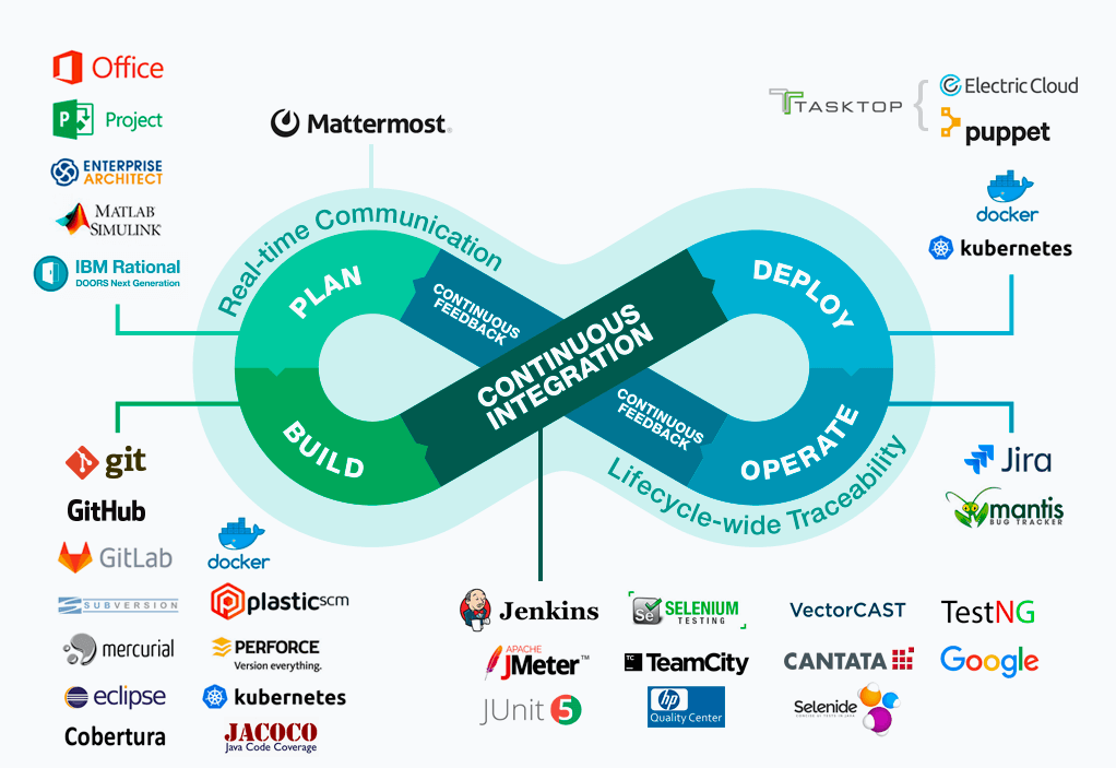 Day 1:  Introduction to DevOps: Bridging the Gap Between Development and Operations