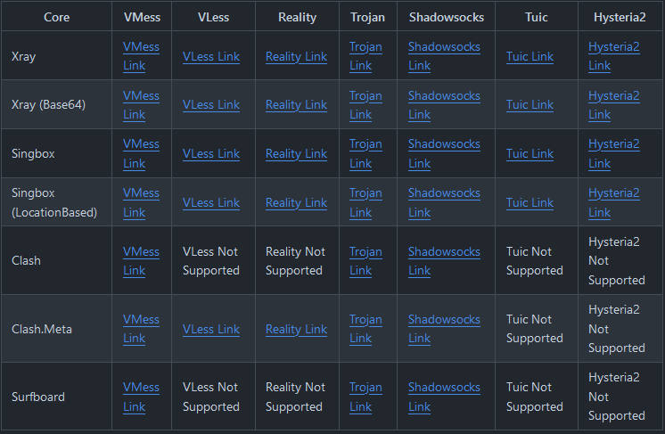 There's also different subscription links for different types of proxies such as Vless, Vmess, Reality, Trojan, Shadowsocks, Tuic and Hysteria.