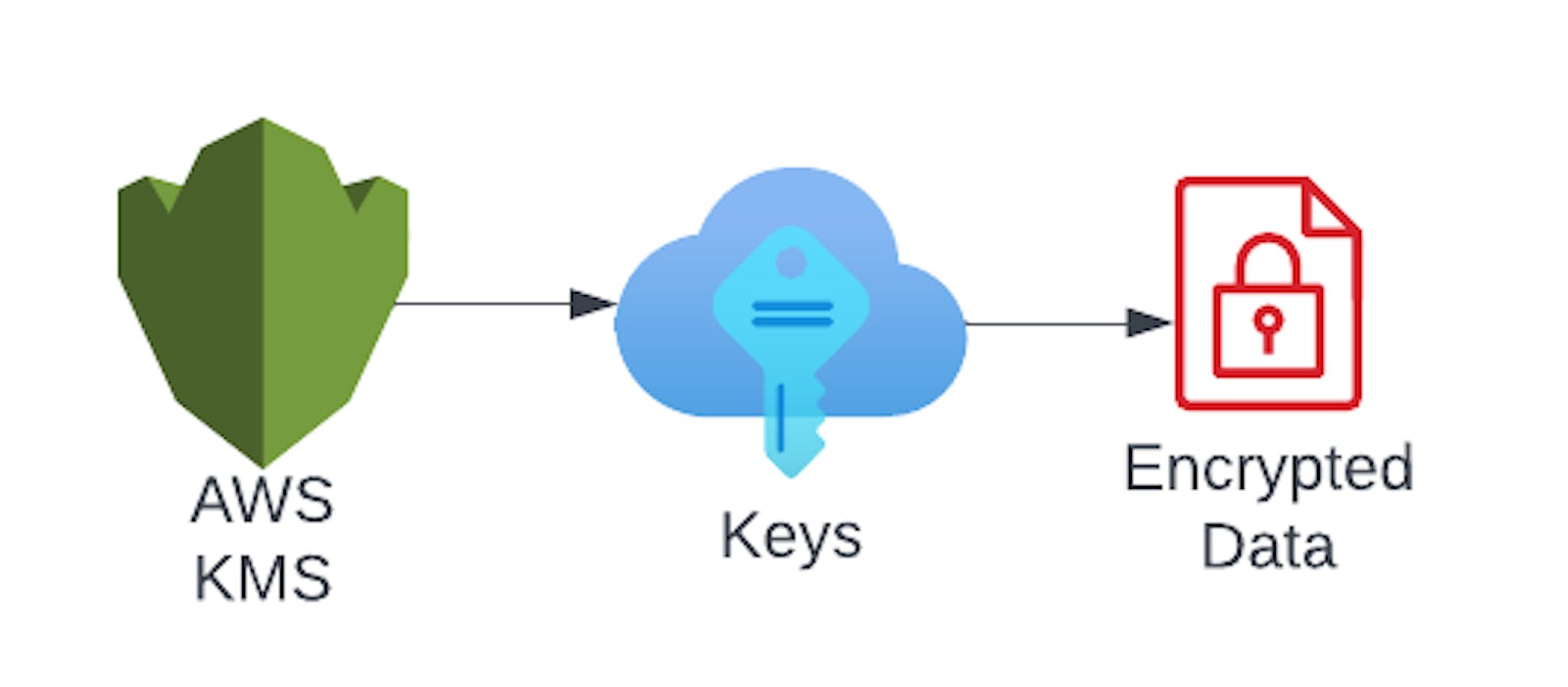 Learning AWS Day by Day — Day 62 — AWS Key Management Service