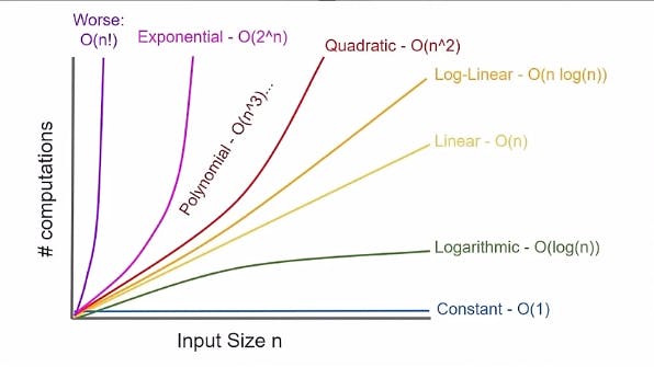 Time Complexity Graph