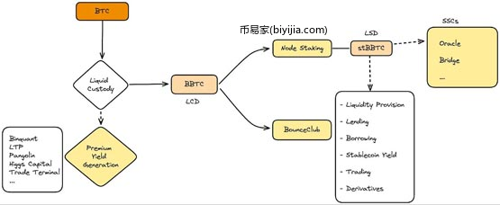 币安代币发行平台Megadrop首发BounceBit(BB)是什么？一文了解