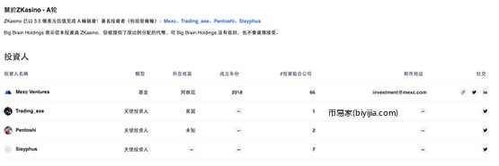 ZKasino卷款1万枚ETH、创始人拒不还钱！Big Brain、MEXC：同是受害者