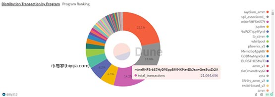 Pi币仿盘！Solana挖矿项目Ore爆火 3天暴涨1700％后暴跌