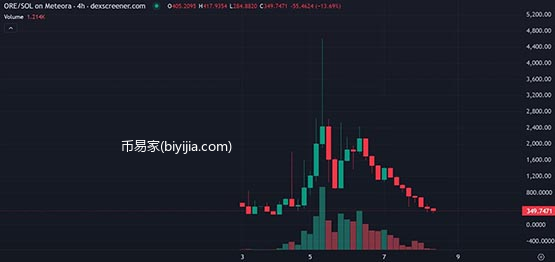 Pi币仿盘！Solana挖矿项目Ore爆火 3天暴涨1700％后暴跌