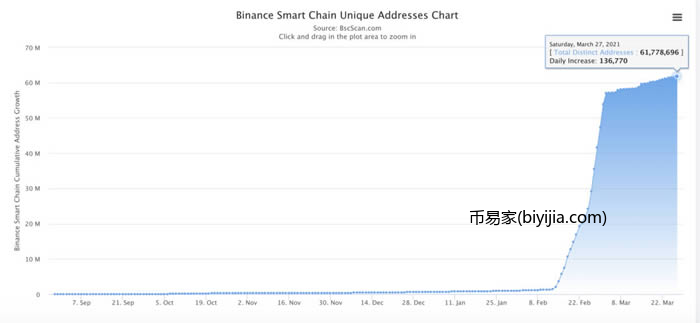 BSC入门指南：概览BSC常见问题和代表项目