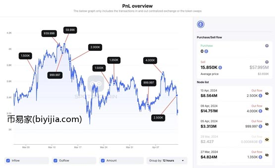 FTX清算钱包成下跌指标？暴跌前将2500ETH存入交易所Coinbase