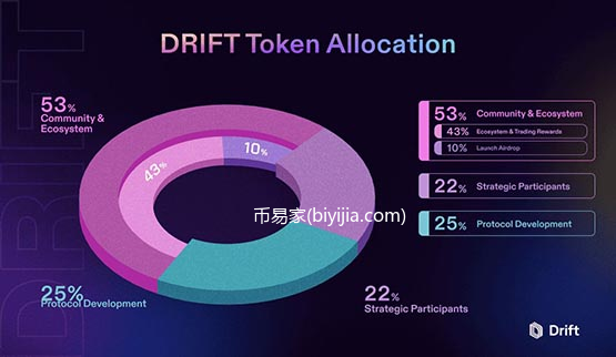 Solana永续合约交易所Drift将推出治理代币DRIFT！向用户空投1亿枚