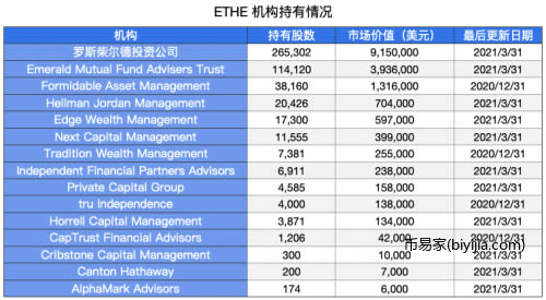 通过灰度购买以太坊的机构有哪些?