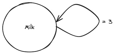 Milk = 3 arc starts and ends on the milk node