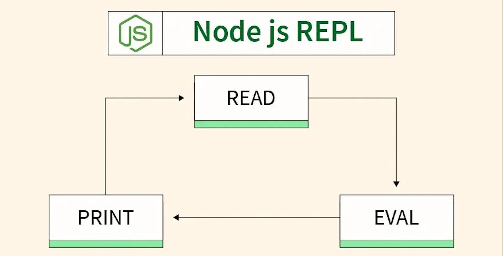 Exploring the Power of Node.js REPL: A Developer's Guide