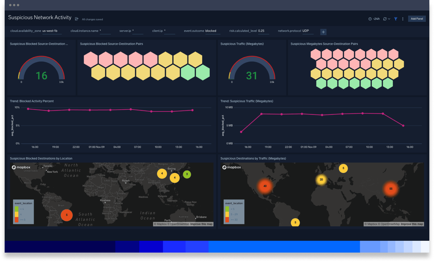 Sumo Logic dashboard