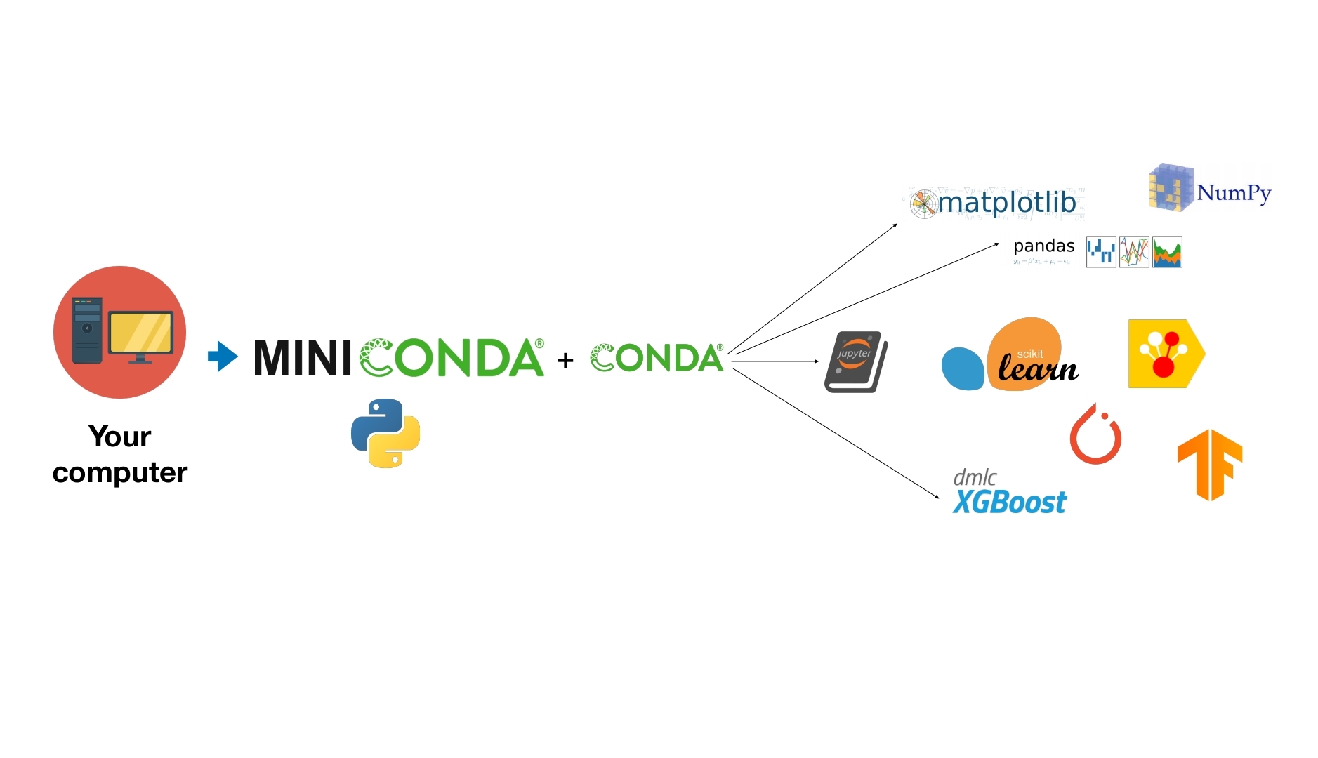 Creating a Conda environment