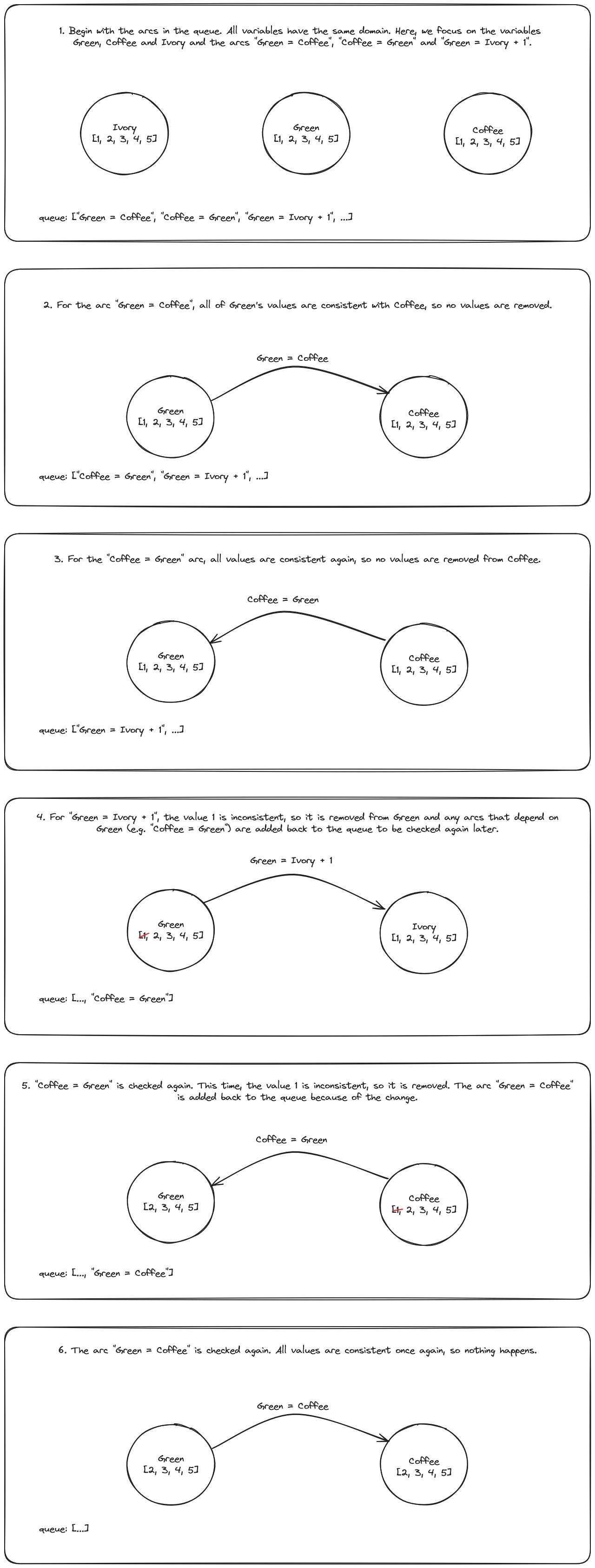 Process for removing inconsistent values