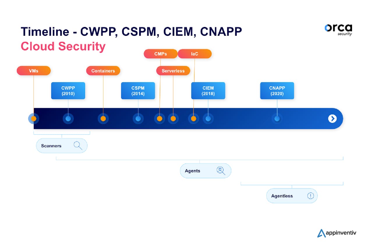 Cybersecurity and the State of the Modern Threat Landscape: A Deep Dive on CNAPPs