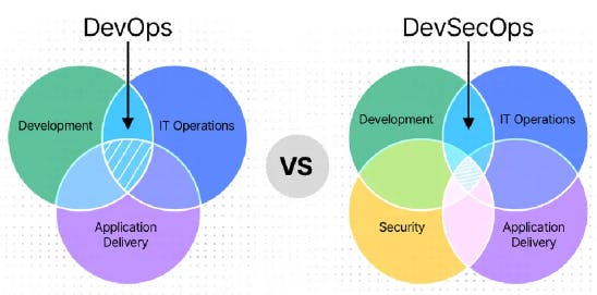 A comparison of DevOps and DevSecOps using Venn diagrams. The DevOps diagram shows the intersection of Development, IT Operations, and Application Delivery. The DevSecOps diagram adds Security to the mix, showing the intersection of Development, IT Operations, Application Delivery, and Security.