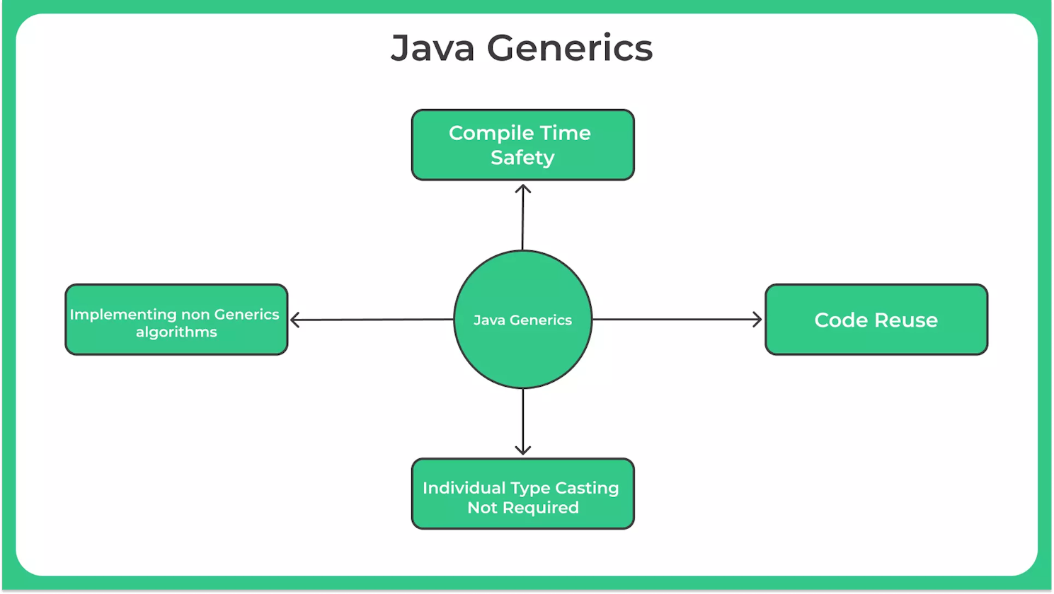 what is generics in java & what are advantages of using generics