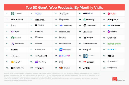 The Booming World of AI Apps: Top 50 Most Popular Generative AI Services