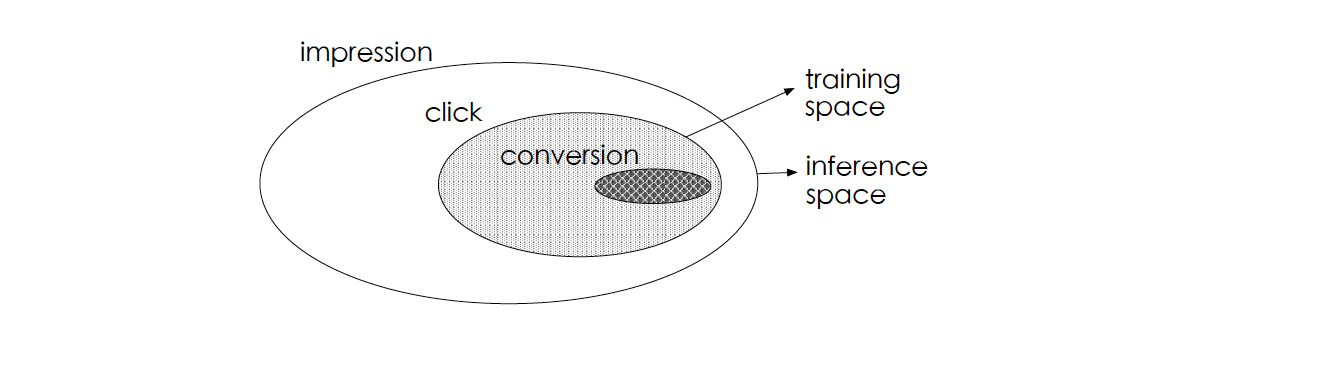 ESMM: Entire Space Multi-Task Model: An Effective Approach for Estimating Post-Click Conversion Rate