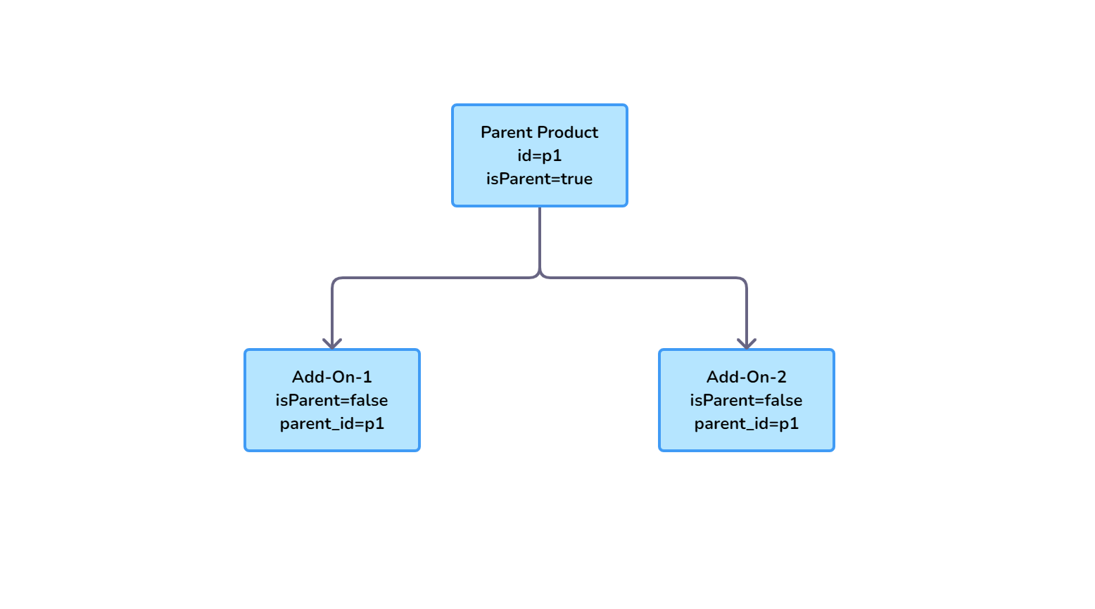 Diagram depicting how the Parent and child product's cart items are connected.