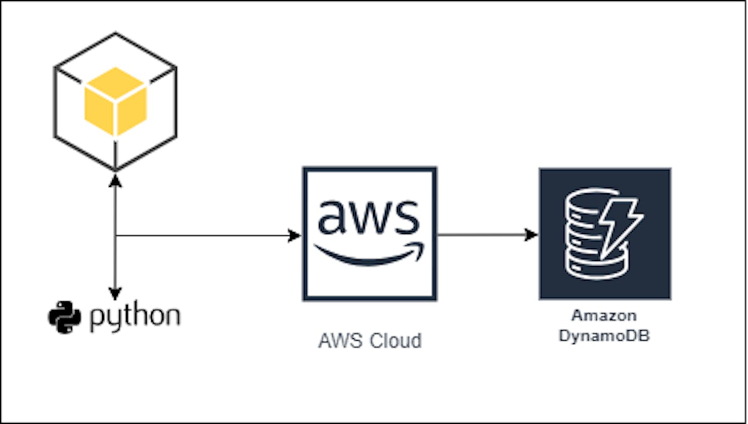 How to create an AWS DynamoDB database and add data using Python Boto3 library.