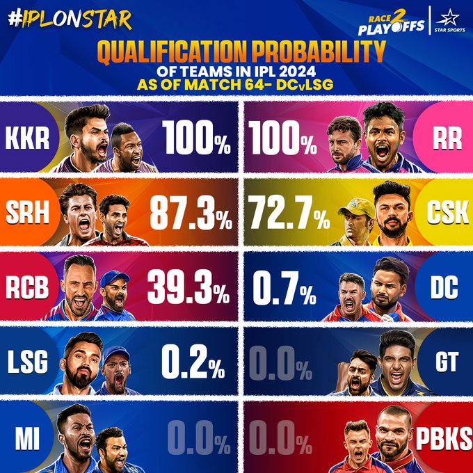 IPL Playoff Scenarios: SRH Leading with 87.3%, CSK and RCB in Contention