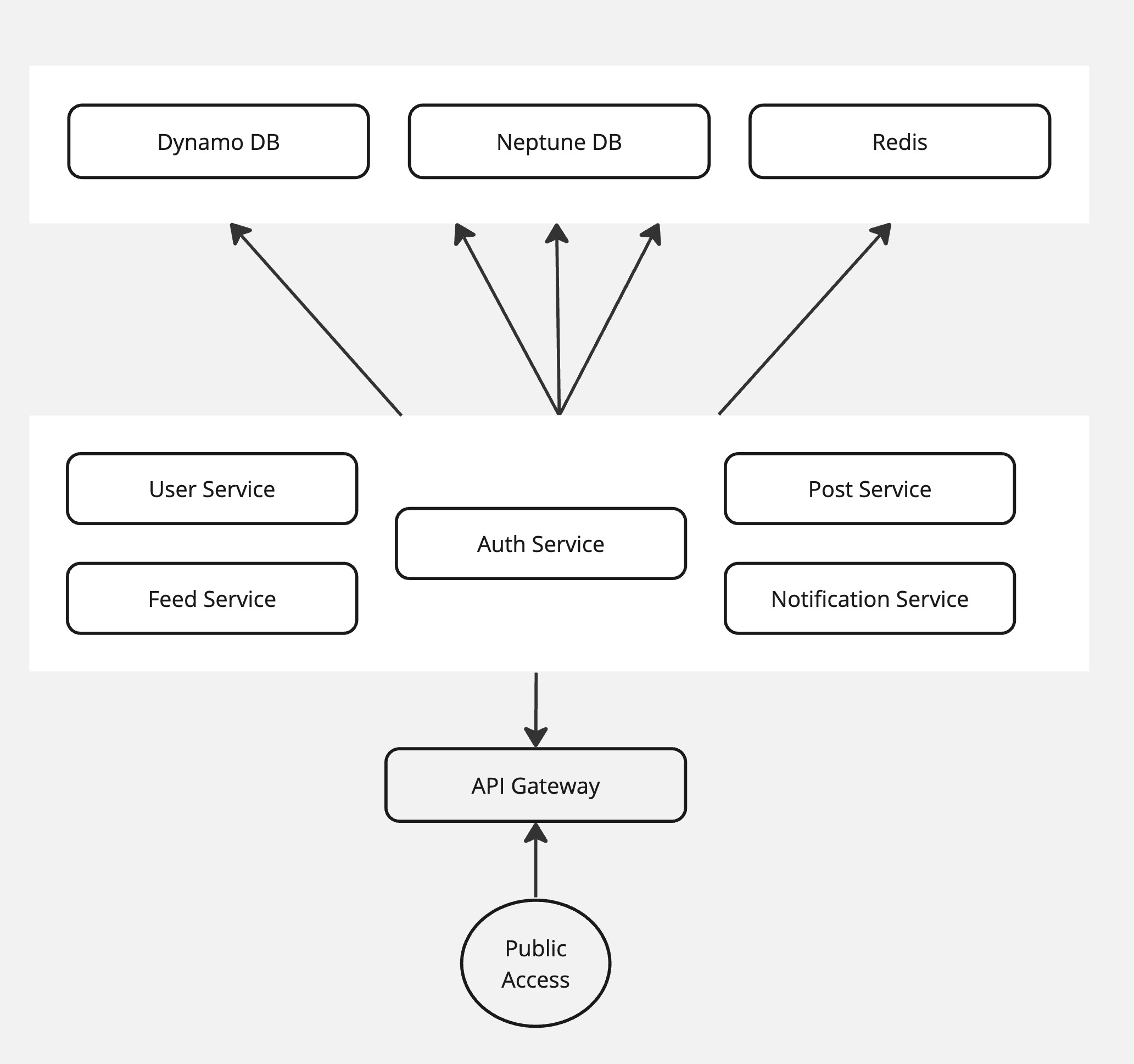 Distributed system