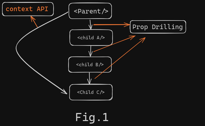 Working Of Context API