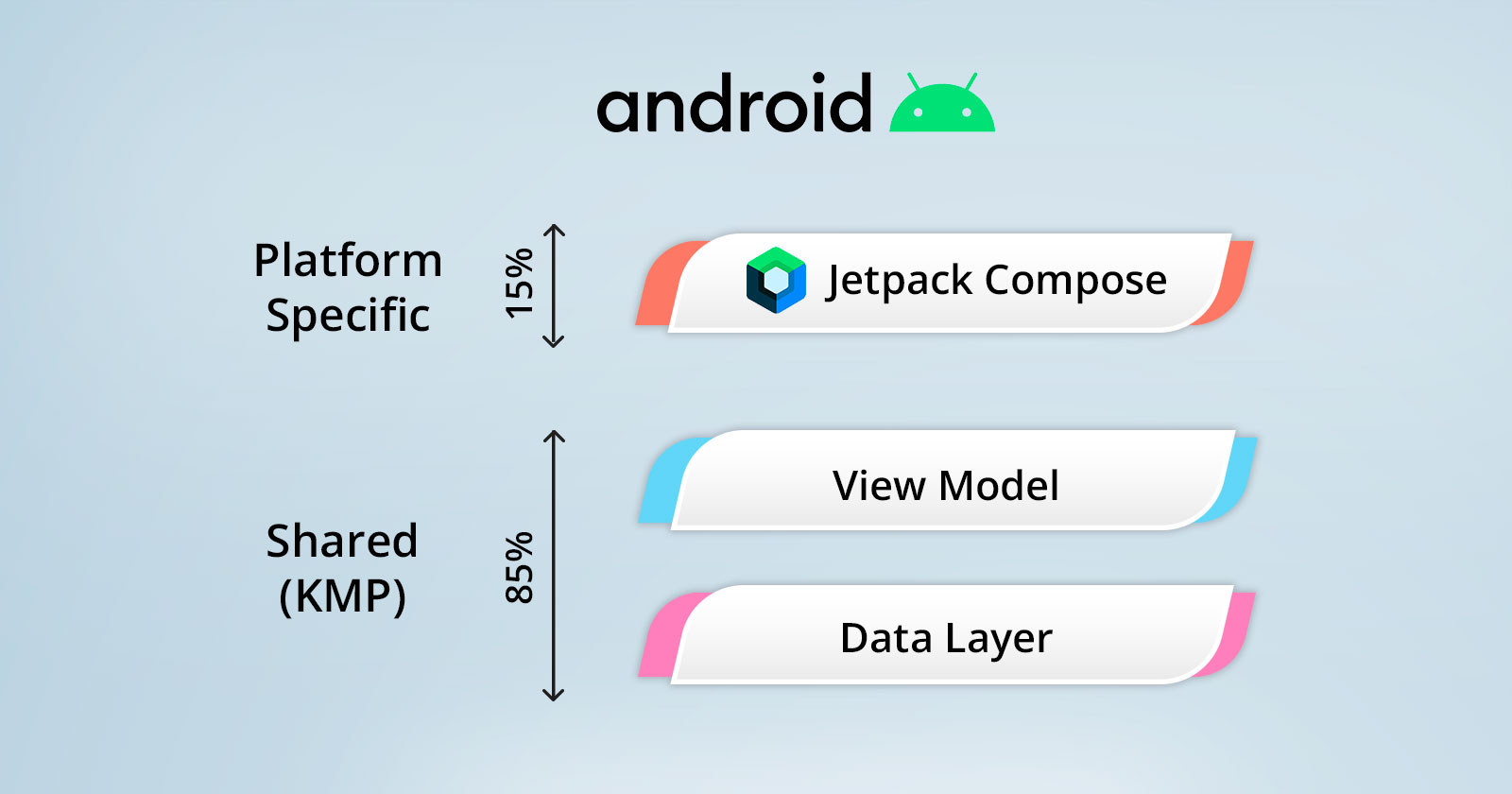 KMP for Android Engineers Explained