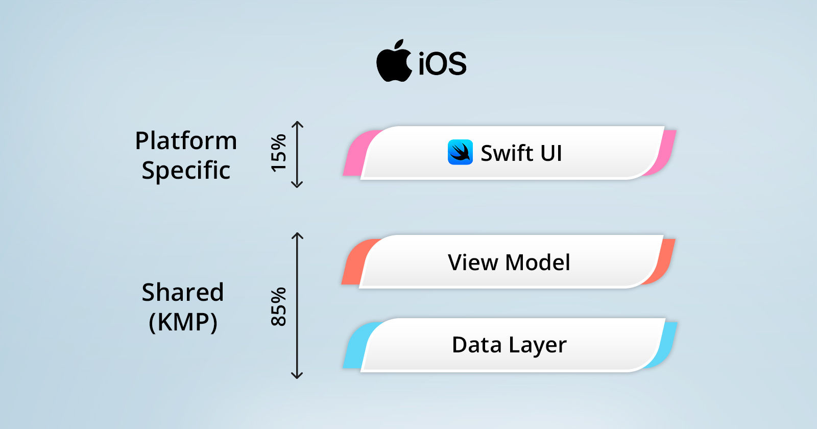 KMP for iOS Engineers Explained