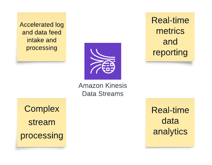 Learning AWS Day by Day — Day 67 — Amazon Kinesis Data Streams