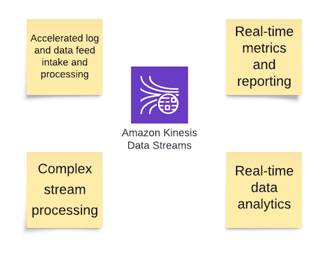 Learning AWS Day by Day — Day 67 — Amazon Kinesis Data Streams