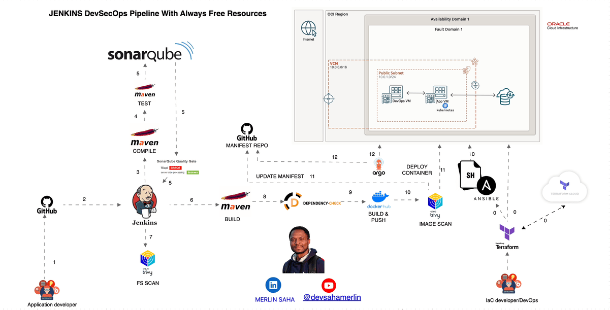 Free Secure CI/CD Pipeline on Oracle Cloud