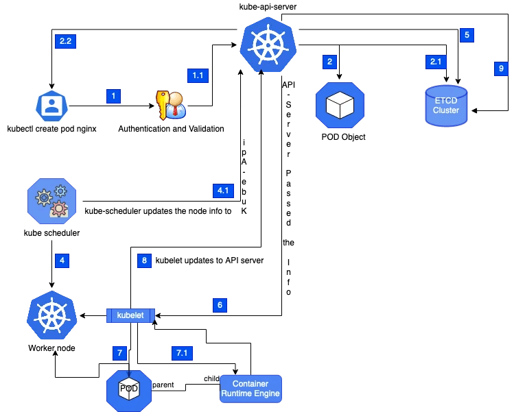 Kubernetes Workflow