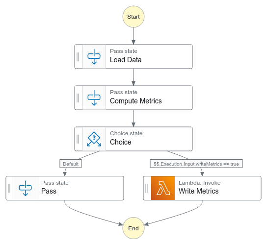 Graph of the state machine example. The graph starts with a sequence of two Pass states that act as placeholders for a "Load Data" and "Compute Metrics" state. This is followed by a Choice state that selects between two branches. The default branch contains just a Pass state, the other an invocation of the "Write Metrics" Lambda function.