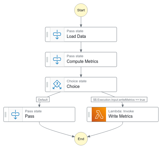 Graph of the state machine example. The graph starts with a sequence of two Pass states that act as placeholders for a "Load Data" and "Compute Metrics" state. This is followed by a Choice state that selects between two branches. The default branch contains just a Pass state, the other an invocation of the "Write Metrics" Lambda function.