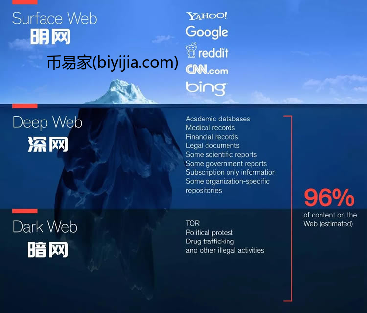 科普:一文看懂明网、深网、暗网的区别