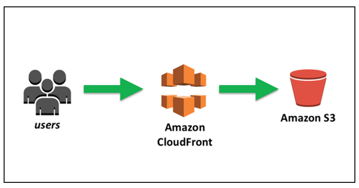 Amazon S3 and CloudFront: How to Configure Your Static Website