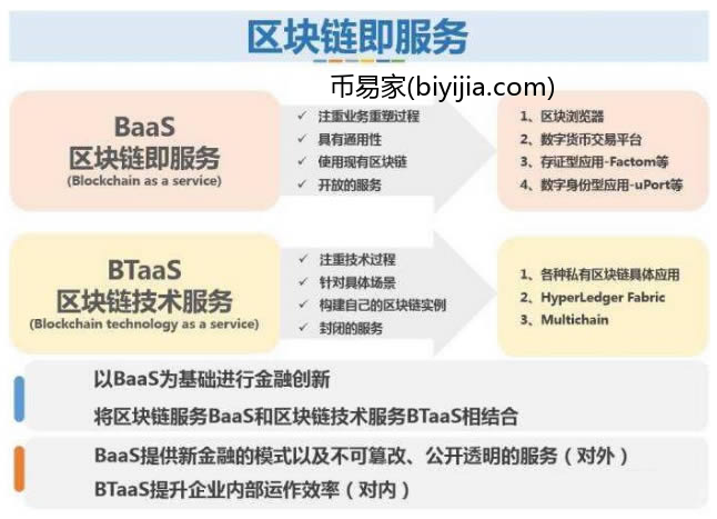 区块链扫盲:什么是区块链BaaS服务