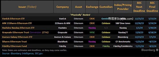 彭博分析师：年内有望看到以太坊现货ETF获批上市！ETH暴涨11%