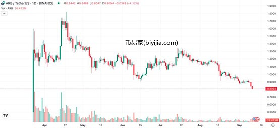 Arbitrum创发币以来新低！链上数据：巨鲸大量ARB转入币安