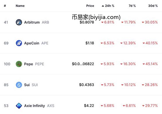 Arbitrum创发币以来新低！链上数据：巨鲸大量ARB转入币安