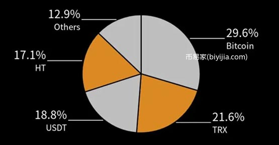 彭博：stUSDT储备急剧变化！机构客户从HTX撤出大部分资产