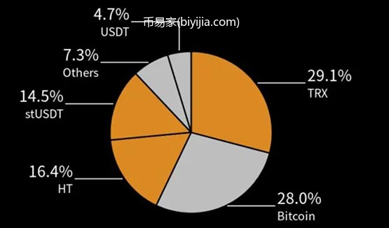 彭博：stUSDT储备急剧变化！机构客户从HTX撤出大部分资产