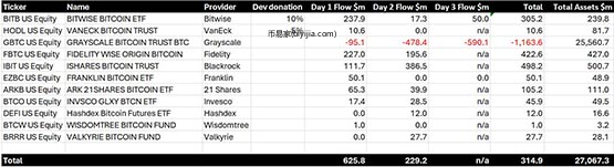 灰度再转9000枚比特币到Coinbase！GBTC三天流出11.6亿美元