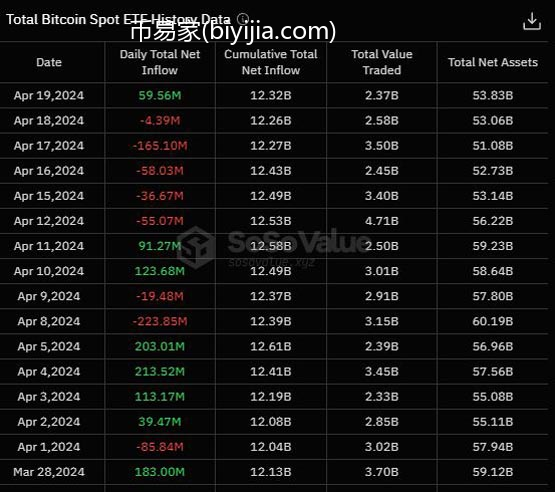 比特币ETF结束连5日净流出！减半后币价无重大波动